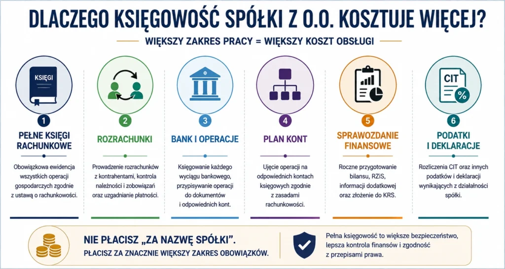 Dlaczego księgowość spółki z o.o. kosztuje więcej – zakres obowiązków pełnej księgowości