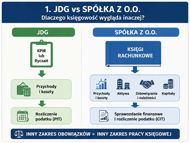 Księgowość spółki z o.o. a JDG – porównanie pełnej księgowości i uproszczonych zasad