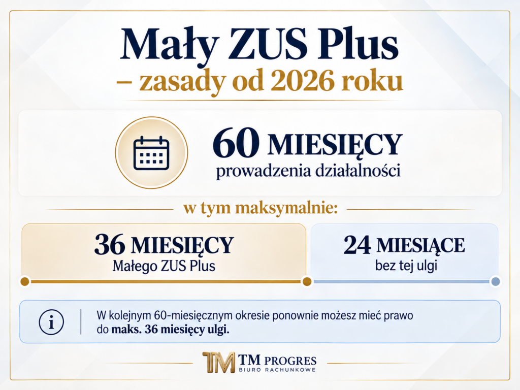 Mały ZUS Plus od 2026 roku – 36 miesięcy ulgi w każdym okresie 60 miesięcy działalności