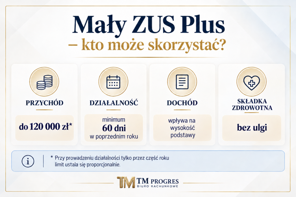 Mały ZUS Plus – warunki skorzystania z ulgi, limit przychodu i 60 dni prowadzenia działalności